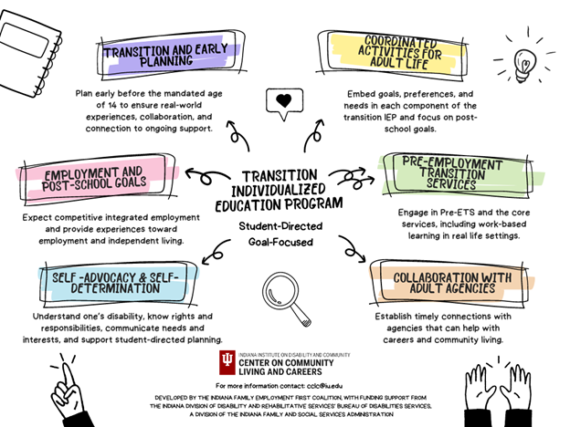 Transition Individualized Education Program Infographic