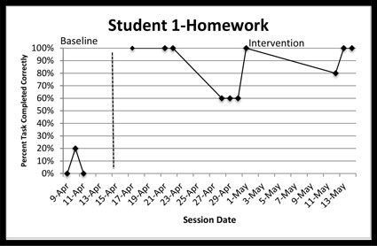 student homework graph